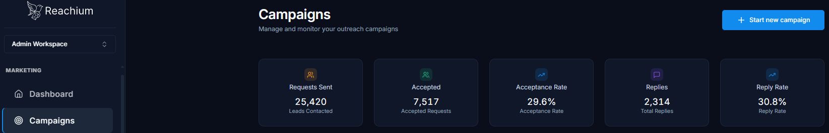 Campaigns page with Start new campaign highlighted