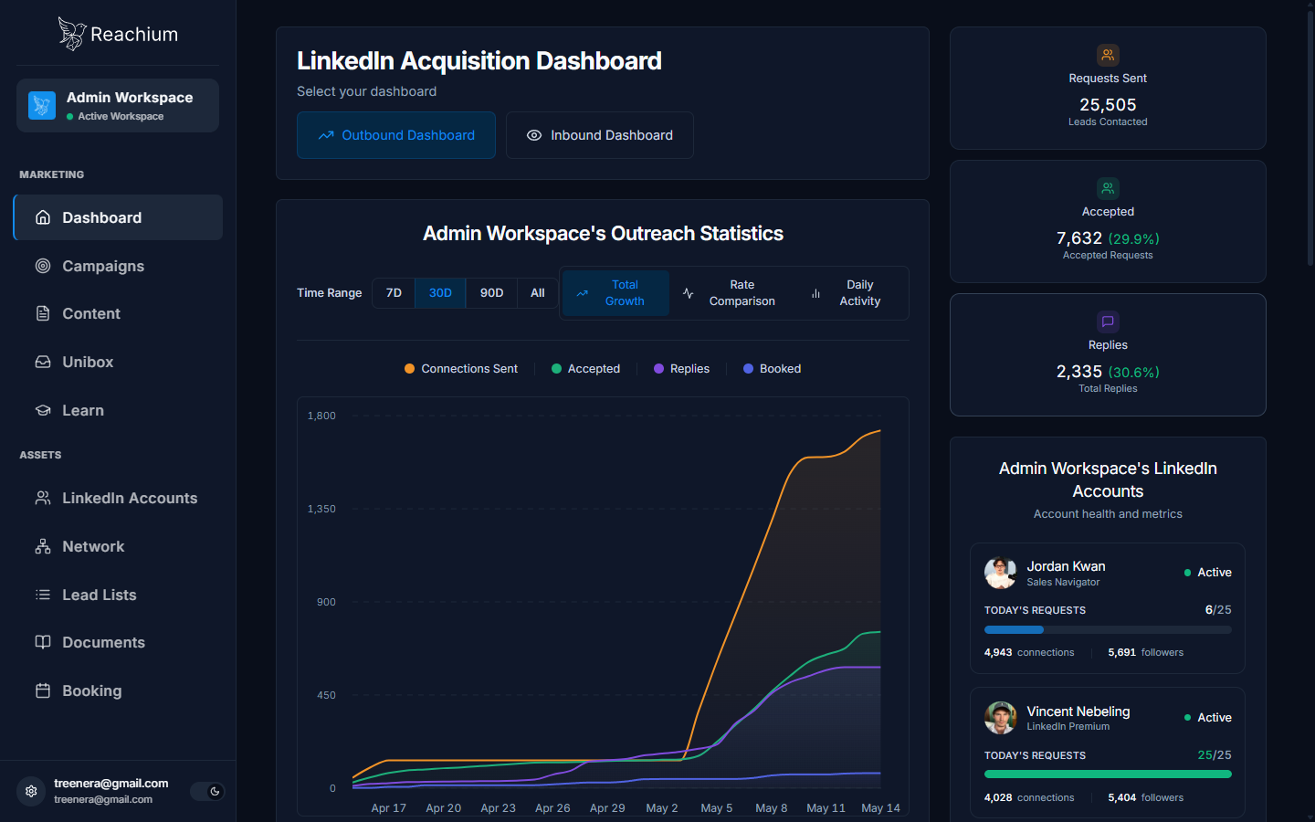 Workspace dashboard with KPI strip, outreach statistics graph, and account health