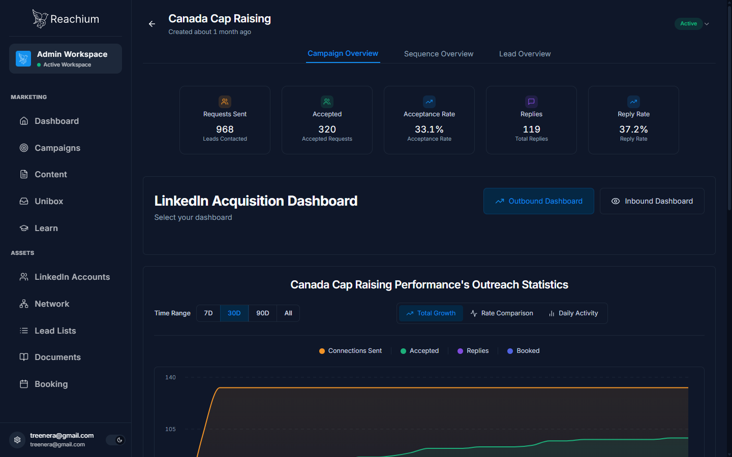 Campaign Overview tab with KPI cards and the Outreach Statistics chart