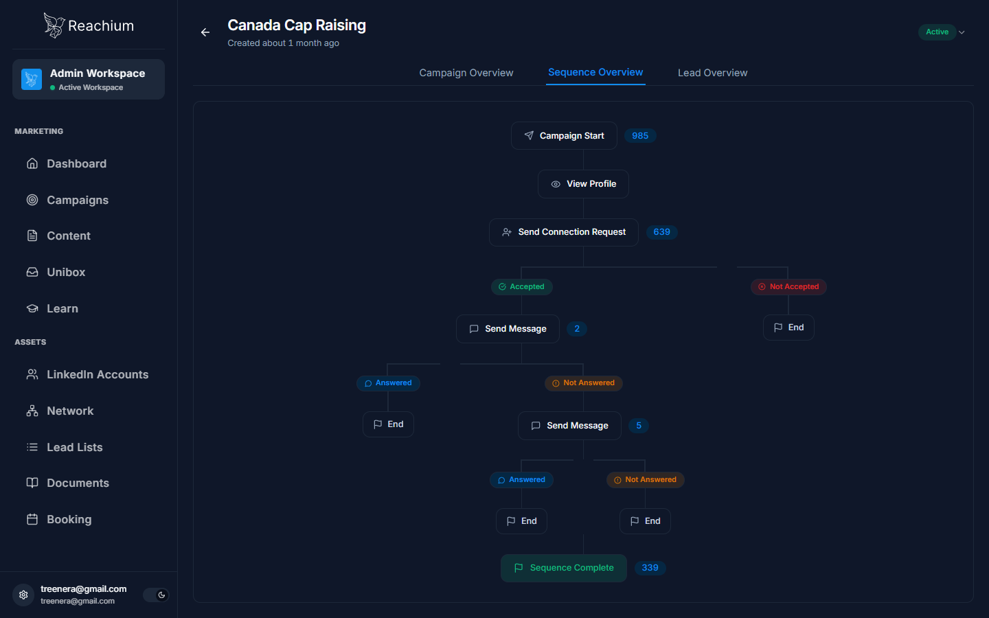 Sequence Overview funnel diagram with counts per step