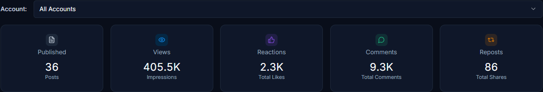 KPI strip with Published, Views, Reactions, Comments, Reposts cards