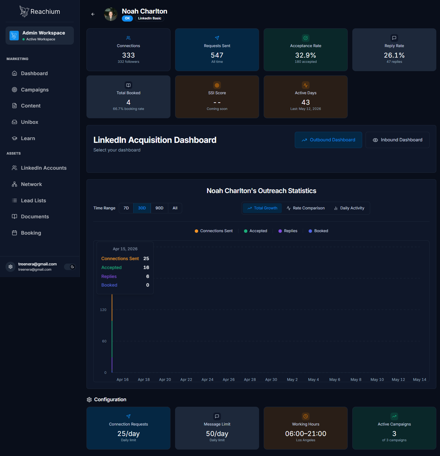Account detail page with KPI strip, dashboard toggle, and Outreach Statistics chart